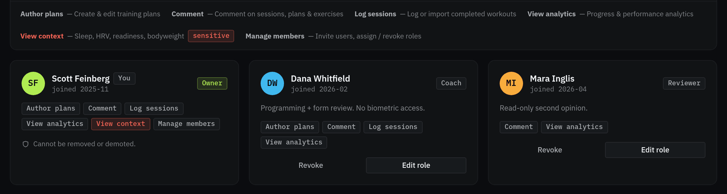 Member cards for an owner, a coach, and a reviewer, each with a different, clearly listed level of access.