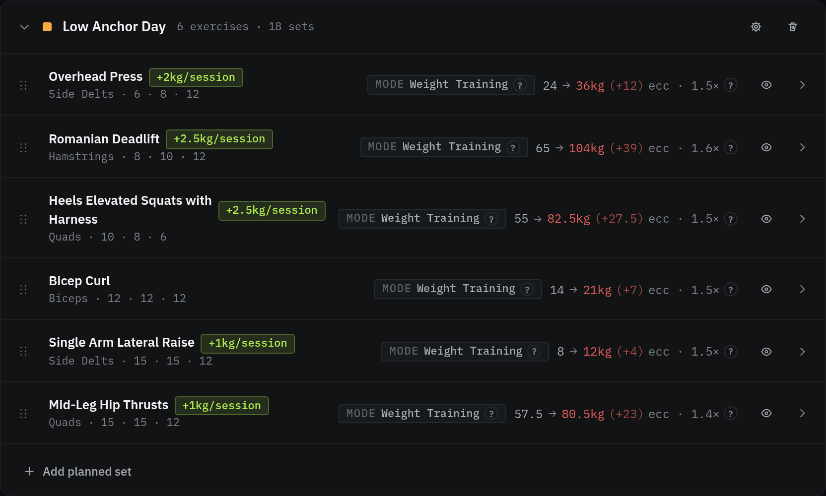 Low Anchor Day in the Eccentric plan editor: six exercises — Overhead Press, Romanian Deadlift, Heels Elevated Squats with Harness, Bicep Curl, Single Arm Lateral Raise and Mid-Leg Hip Thrusts — each showing its muscle, rep scheme, Weight Training mode, a concentric-to-eccentric load pair such as 24 to 36kg, and an eccentric multiplier.