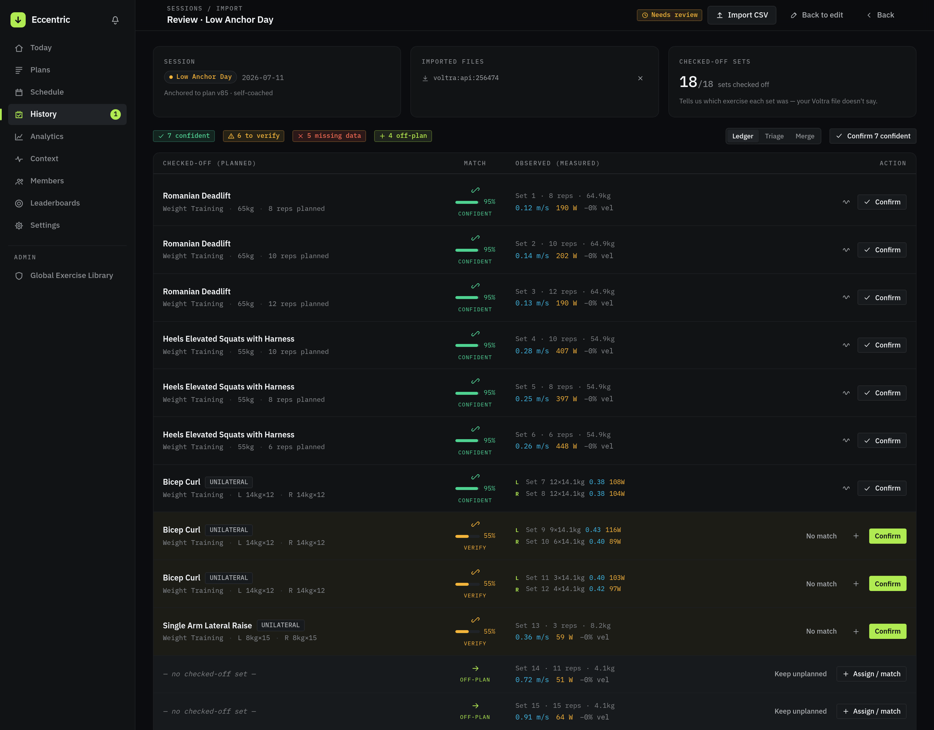 The import review screen for Low Anchor Day, with status chips reading 7 confident, 6 to verify, 5 missing data and 4 off-plan, a Ledger/Triage/Merge switcher, and a table pairing checked-off planned sets against observed measured sets — Romanian Deadlift rows at 95% confident, Bicep Curl rows at 55% marked Verify, and off-plan rows with no checked-off set.
