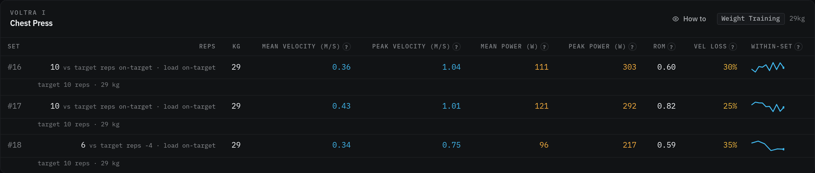 The Chest Press block of a logged session: three sets at 29 kg, the first two hitting the 10-rep target and the third at 6 reps marked minus 4, with mean velocity 0.36, 0.43 and 0.34 metres per second, peak power 303, 292 and 217 watts, and velocity loss of 30, 25 and 35 percent.