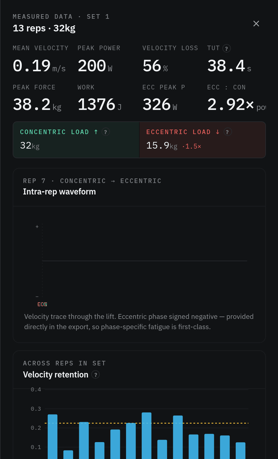 The measured-data panel for a single set of 13 reps at 32 kg: mean velocity 0.19 metres per second, peak power 200 watts, velocity loss 56 percent, 38.4 seconds under tension, peak force 38.2 kg, 1376 joules of work, eccentric peak power 326 watts, an eccentric-to-concentric ratio of 2.92, an intra-rep waveform chart and a velocity retention bar chart across all thirteen reps.