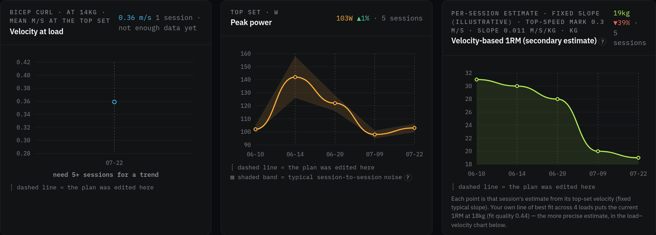 The Velocity and power analytics tab for Bicep Curl: a Velocity at load panel with a single point and the note need 5+ sessions for a trend, a Peak power chart tracking roughly 100 to 142 watts across five sessions with a shaded noise band, and a Velocity-based 1RM chart falling from about 31 kg to 19 kg.