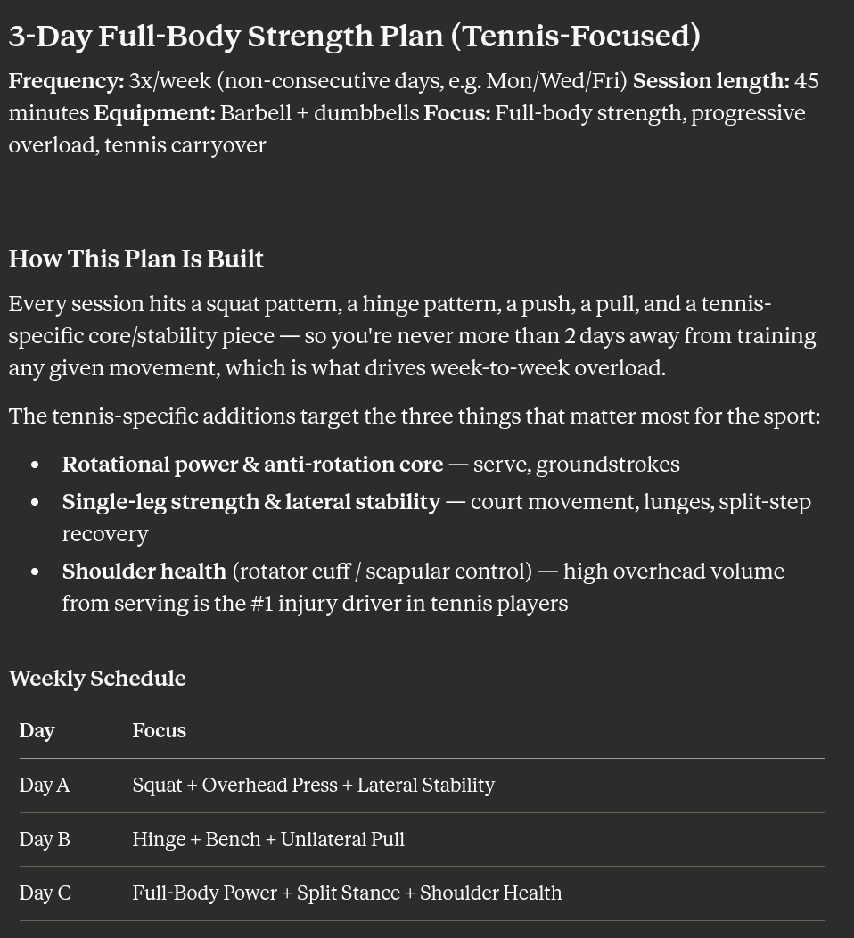 The generated plan document: a 3-day full-body strength plan, tennis-focused, with a weekly schedule table listing Day A (squat, overhead press, lateral stability), Day B (hinge, bench, unilateral pull) and Day C (full-body power, split stance, shoulder health).