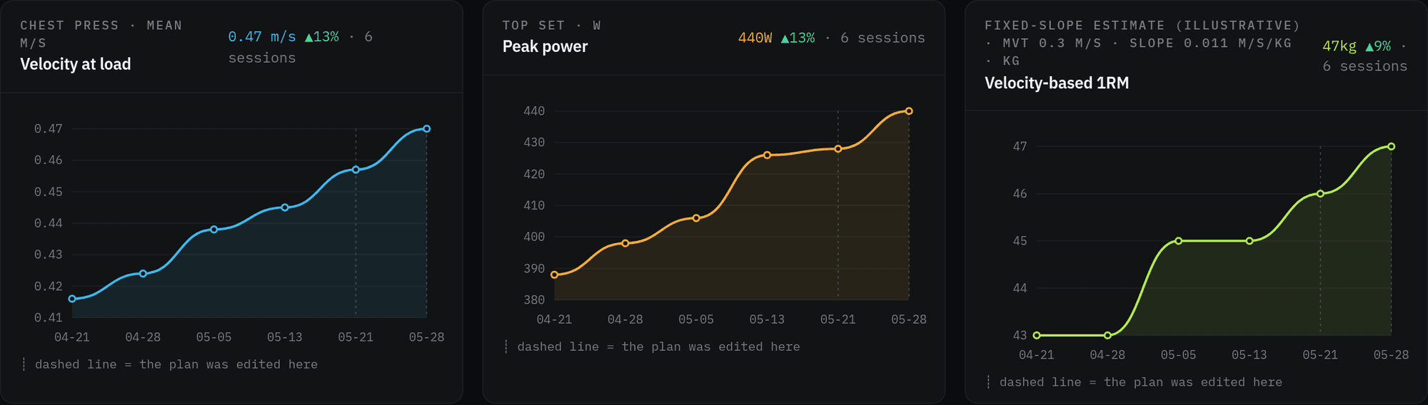 Eccentric analytics: three charts — bar speed at a given load, peak power, and estimated max — all trending upward across six sessions of the same movement.